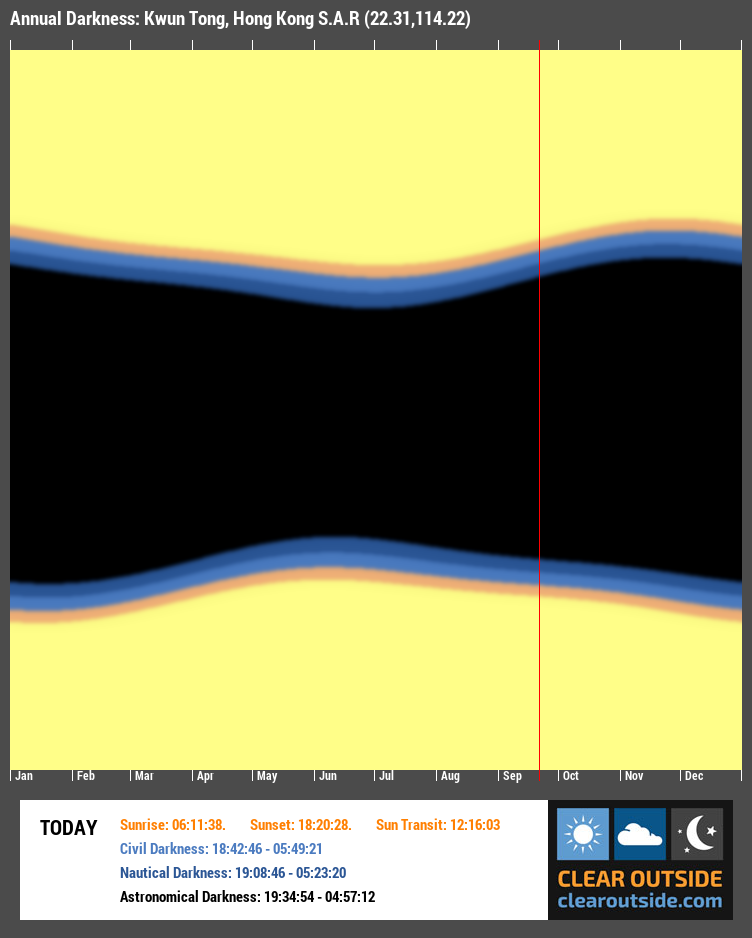 Annual Darkness For Kwun Tong, Hong Kong S.A.R (22.31,114.22)