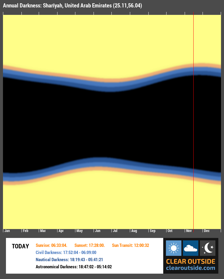 Annual Darkness For Sharīyah, United Arab Emirates (25.11,56.04)