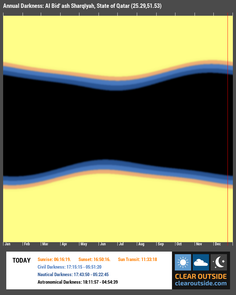 Annual Darkness For Al Bid‘ ash Sharqīyah, State of Qatar (25.29,51.53)