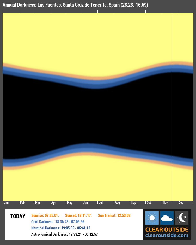 Annual Darkness For Las Fuentes, Santa Cruz de Tenerife, Spain (28.23,-16.69)