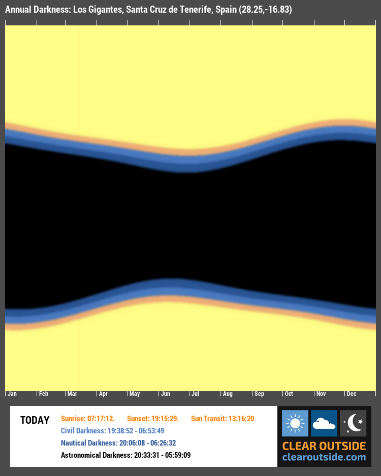 Annual Darkness For Los Gigantes, Santa Cruz de Tenerife, Spain (28.25,-16.83)