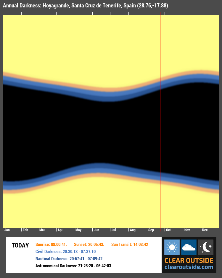 Annual Darkness For Hoyagrande, Santa Cruz de Tenerife, Spain (28.76,-17.88)