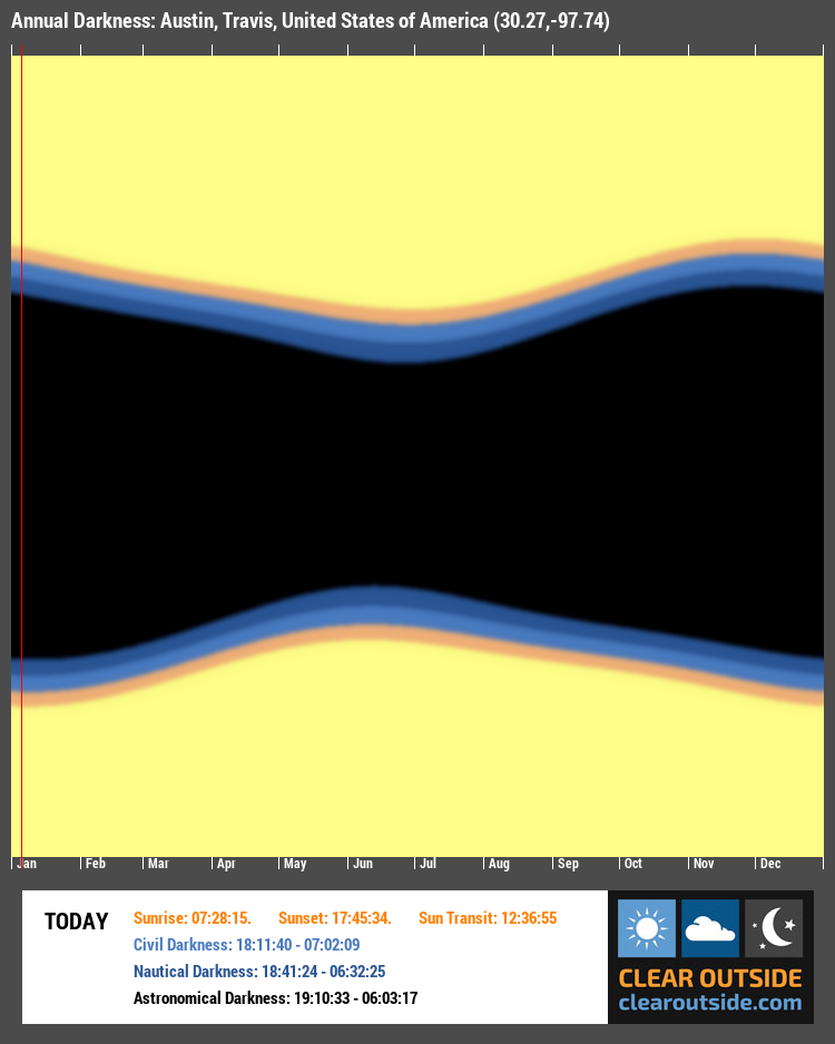 Annual Darkness For Austin, Travis, United States of America (30.27,-97.74)