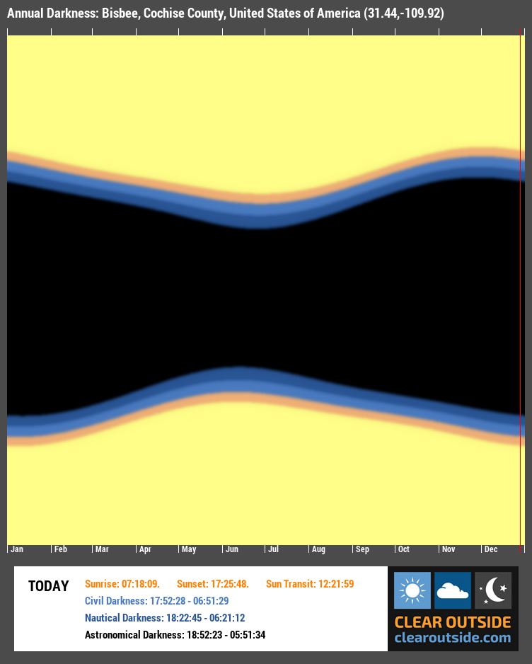 Annual Darkness For Bisbee, Cochise County, United States of America (31.44,-109.92)