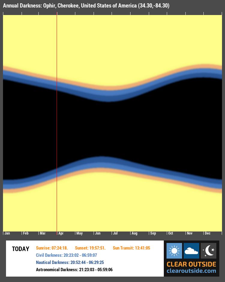 Annual Darkness For Ophir, Cherokee, United States of America (34.30,-84.30)