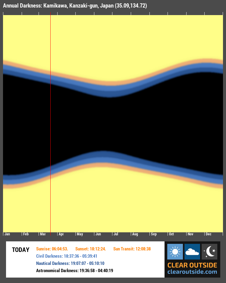 Annual Darkness For Kamikawa, Kanzaki-gun, Japan (35.09,134.72)