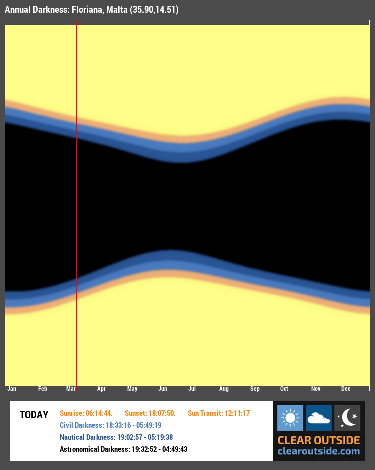 Annual Darkness For Floriana, Malta (35.90,14.51)