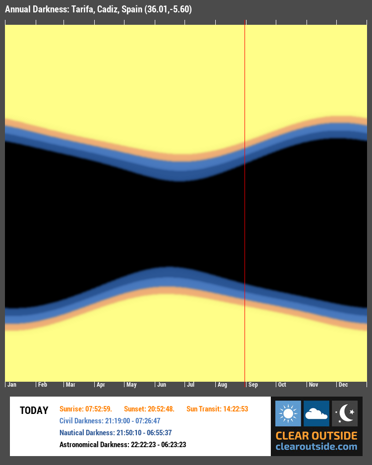 Annual Darkness For Tarifa, Cadiz, Spain (36.01,-5.60)