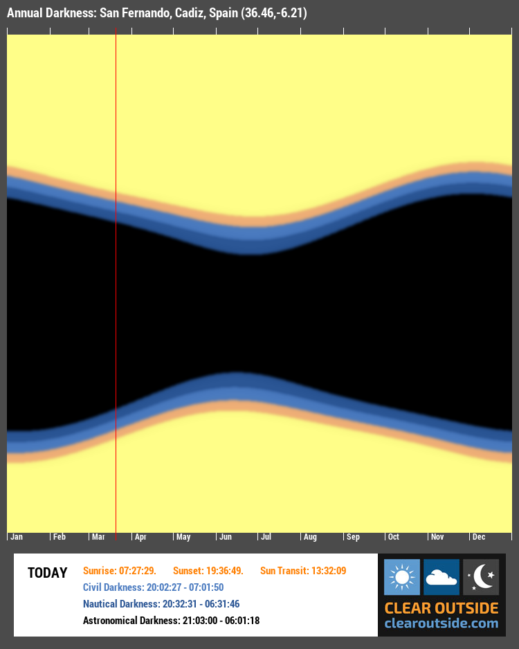 Annual Darkness For San Fernando, Cadiz, Spain (36.46,-6.21)