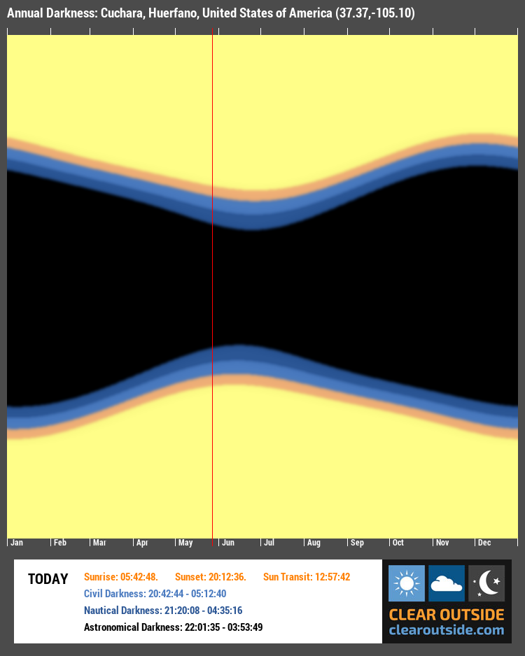 Annual Darkness For Cuchara, Huerfano, United States of America (37.37,-105.10)