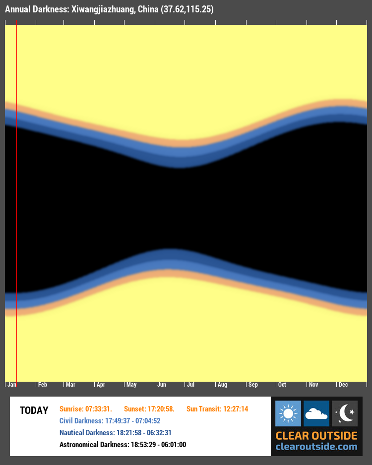 Annual Darkness For Xiwangjiazhuang, China (37.62,115.25)