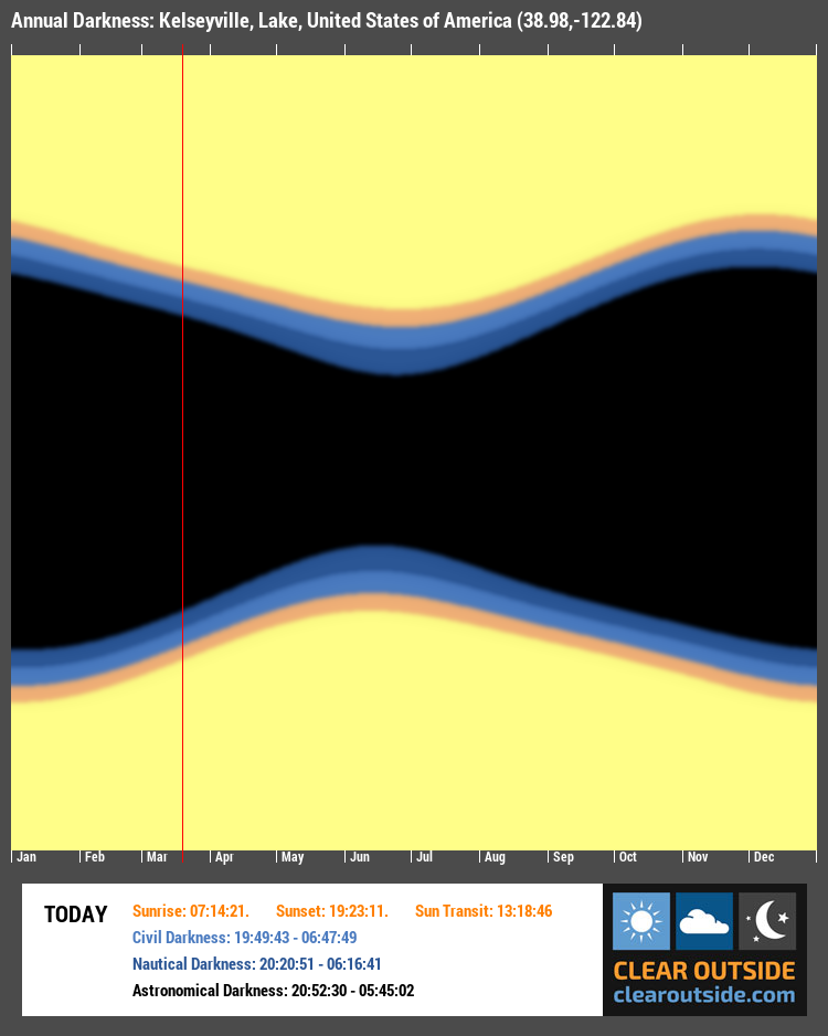 Annual Darkness For Kelseyville, Lake, United States of America (38.98,-122.84)