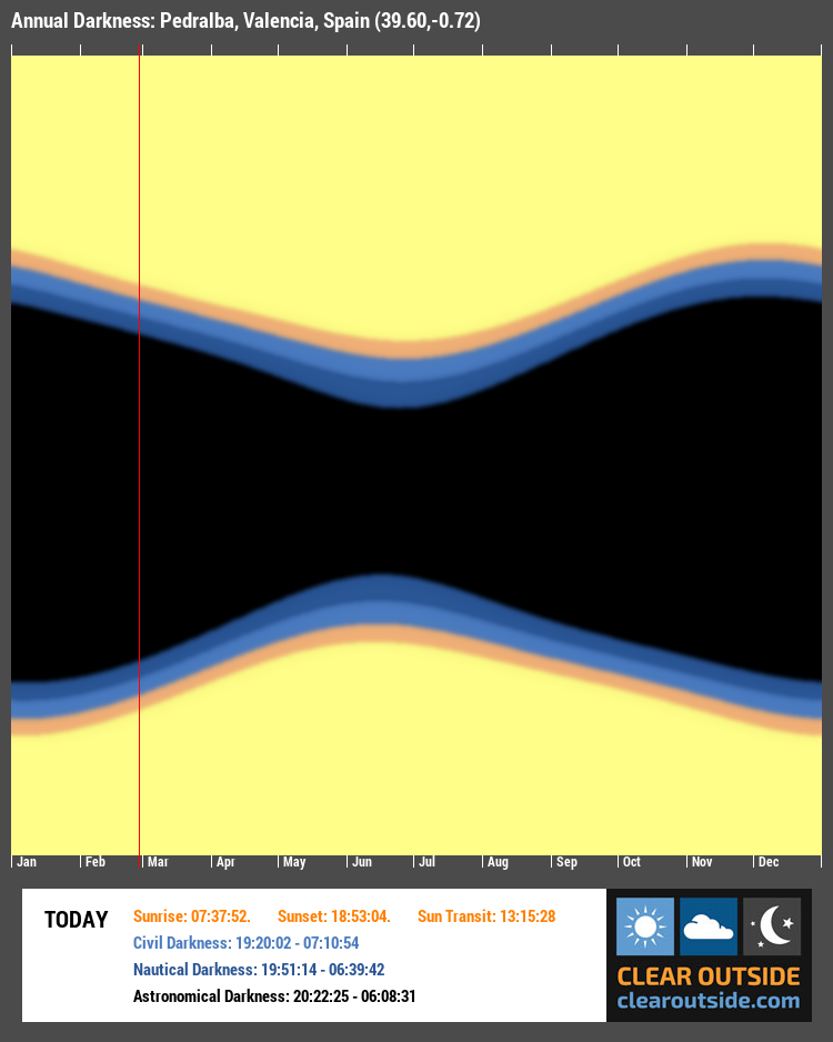 Annual Darkness For Pedralba, Valencia, Spain (39.60,-0.72)