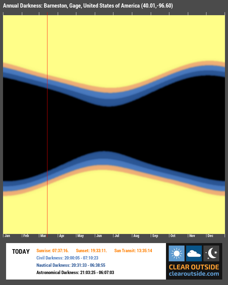 Annual Darkness For Barneston, Gage, United States of America (40.01,-96.60)