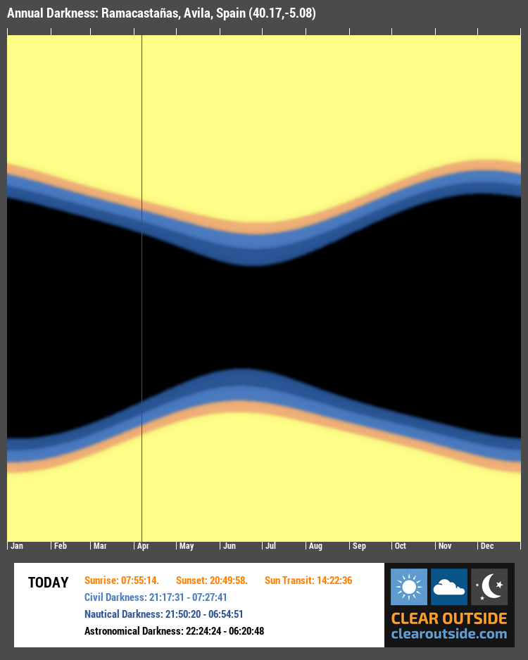 Annual Darkness For Ramacastañas, Avila, Spain (40.17,-5.08)