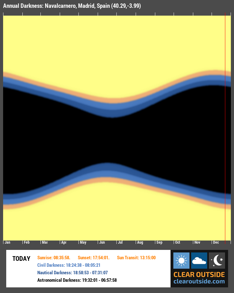 Annual Darkness For Navalcarnero, Madrid, Spain (40.29,-3.99)