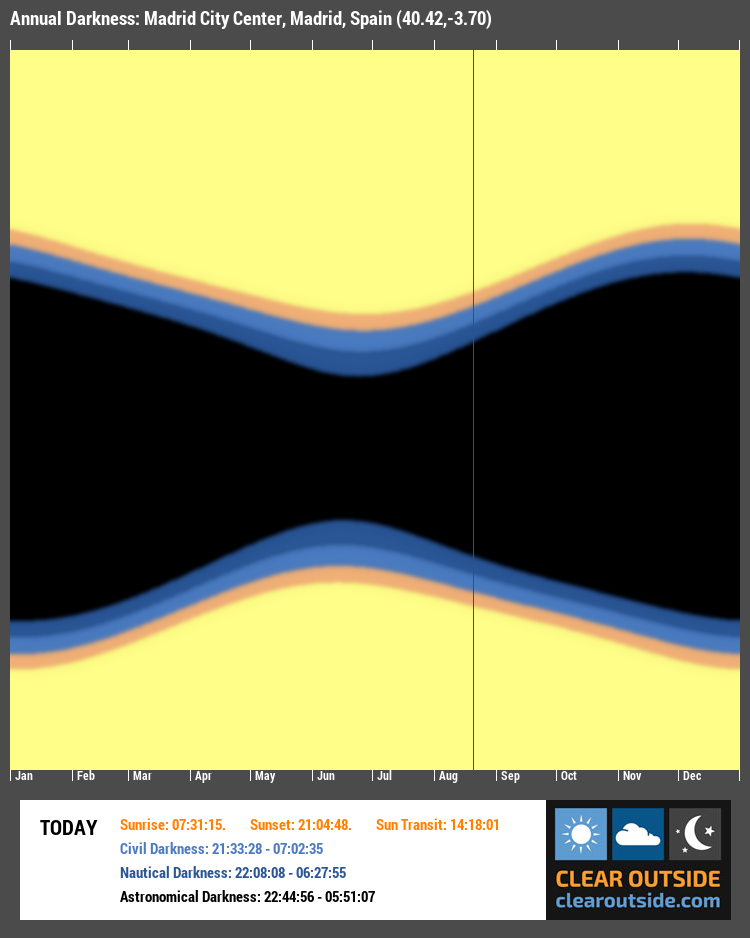 Annual Darkness For Madrid City Center, Madrid, Spain (40.42,-3.70)