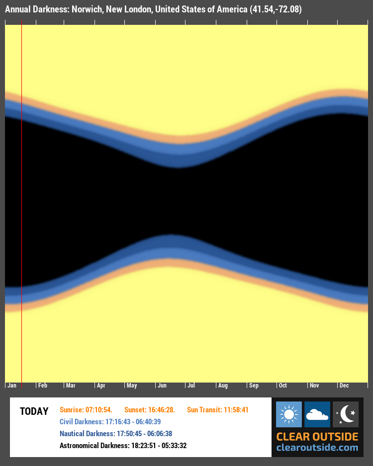 Annual Darkness For Norwich, New London, United States of America (41.54,-72.08)