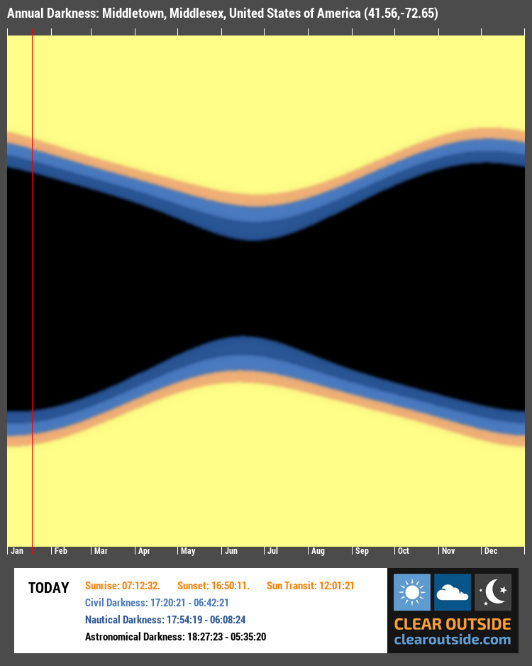 Annual Darkness For Middletown, Middlesex, United States of America (41.56,-72.65)