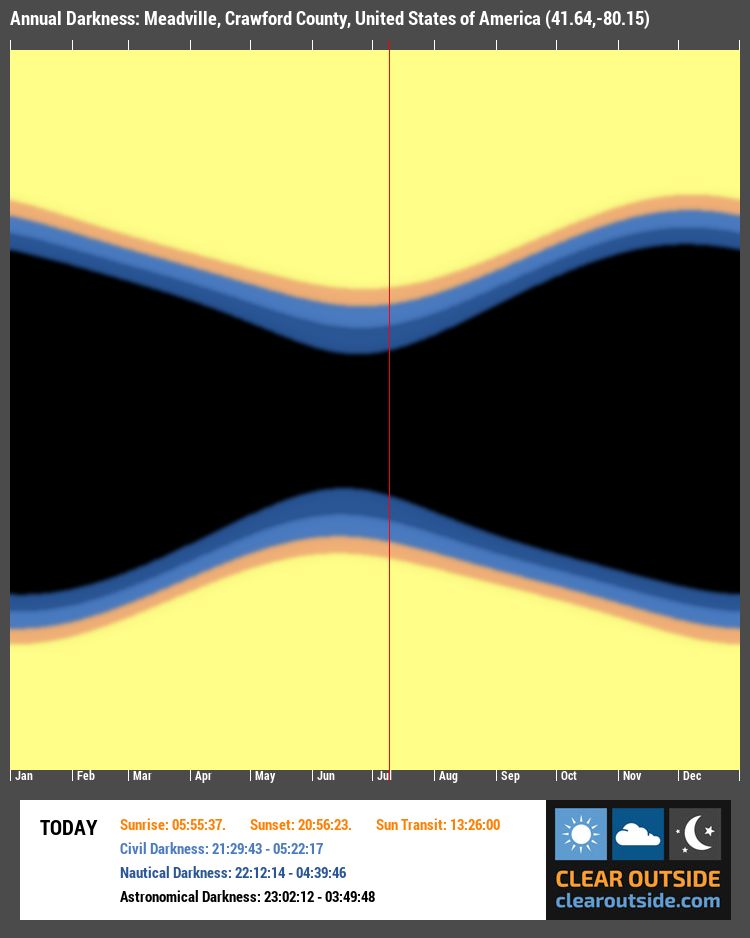 Annual Darkness For Meadville, Crawford County, United States of America (41.64,-80.15)