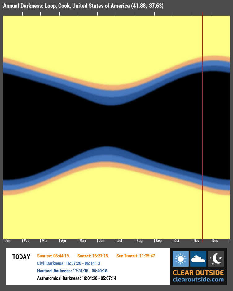 Annual Darkness For Loop, Cook, United States of America (41.88,-87.63)