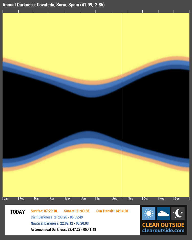 Annual Darkness For Covaleda, Soria, Spain (41.99,-2.85)