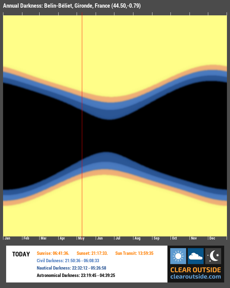 Annual Darkness For Belin-Béliet, Gironde, France (44.50,-0.79)