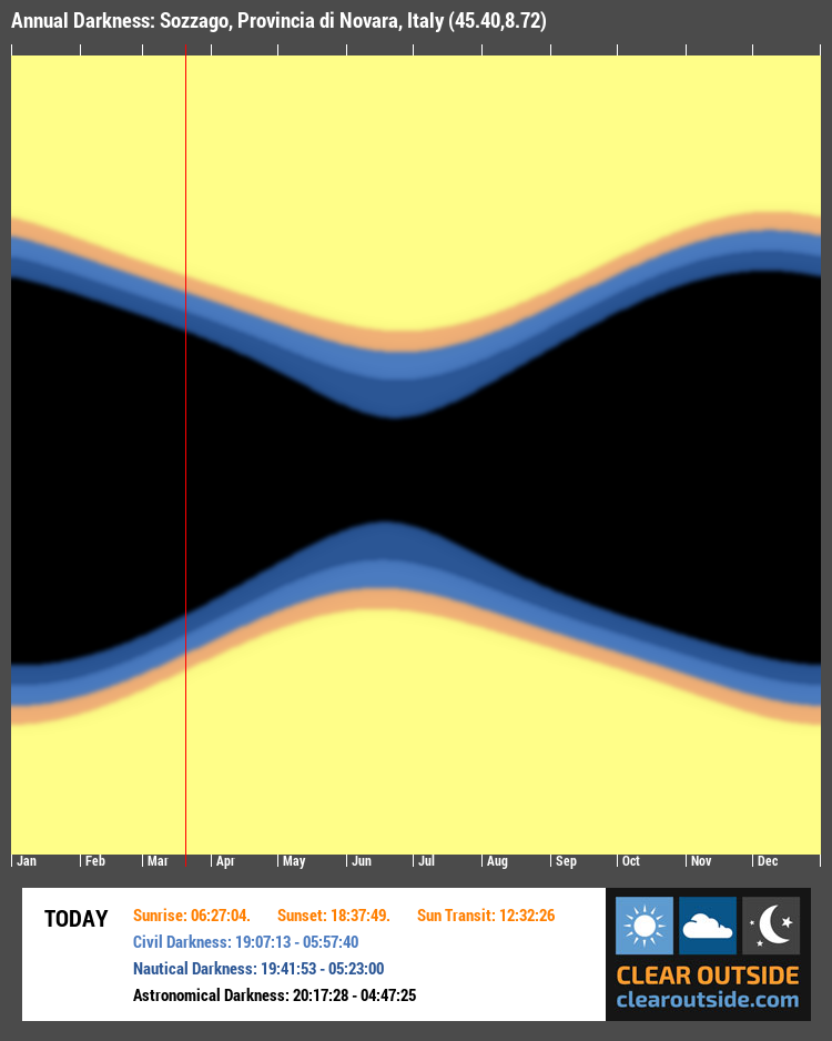 Annual Darkness For Sozzago, Provincia di Novara, Italy (45.40,8.72)
