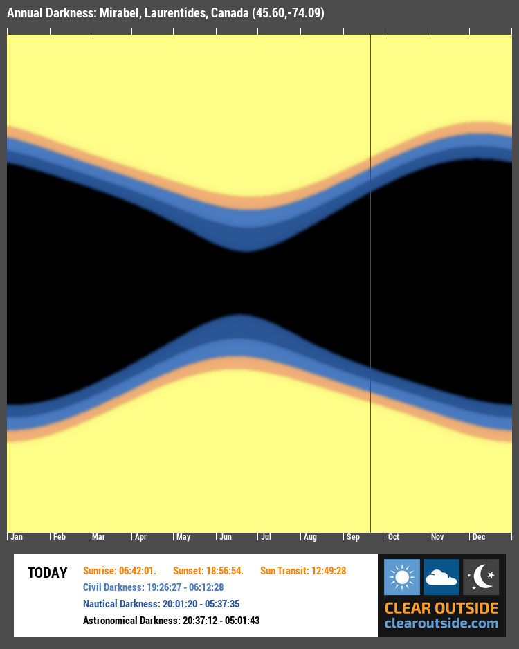 Annual Darkness For Mirabel, Laurentides, Canada (45.60,-74.09)