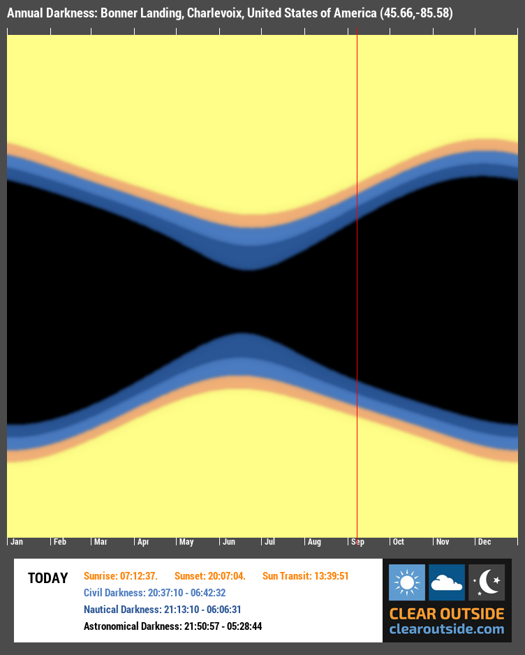 Annual Darkness For Bonner Landing, Charlevoix, United States of America (45.66,-85.58)