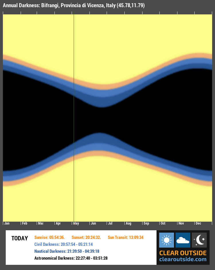 Annual Darkness For Bifrangi, Provincia di Vicenza, Italy (45.78,11.79)