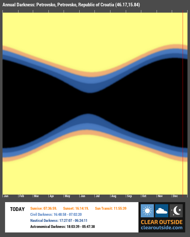 Annual Darkness For Petrovsko, Petrovsko, Republic of Croatia (46.17,15.84)