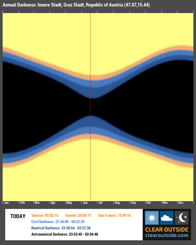 Annual Darkness For Innere Stadt, Graz Stadt, Republic of Austria (47.07,15.44)