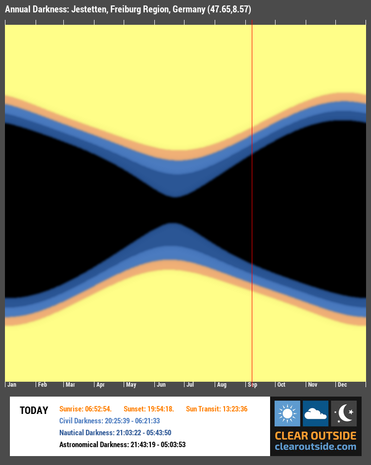 Annual Darkness For Jestetten, Freiburg Region, Germany (47.65,8.57)