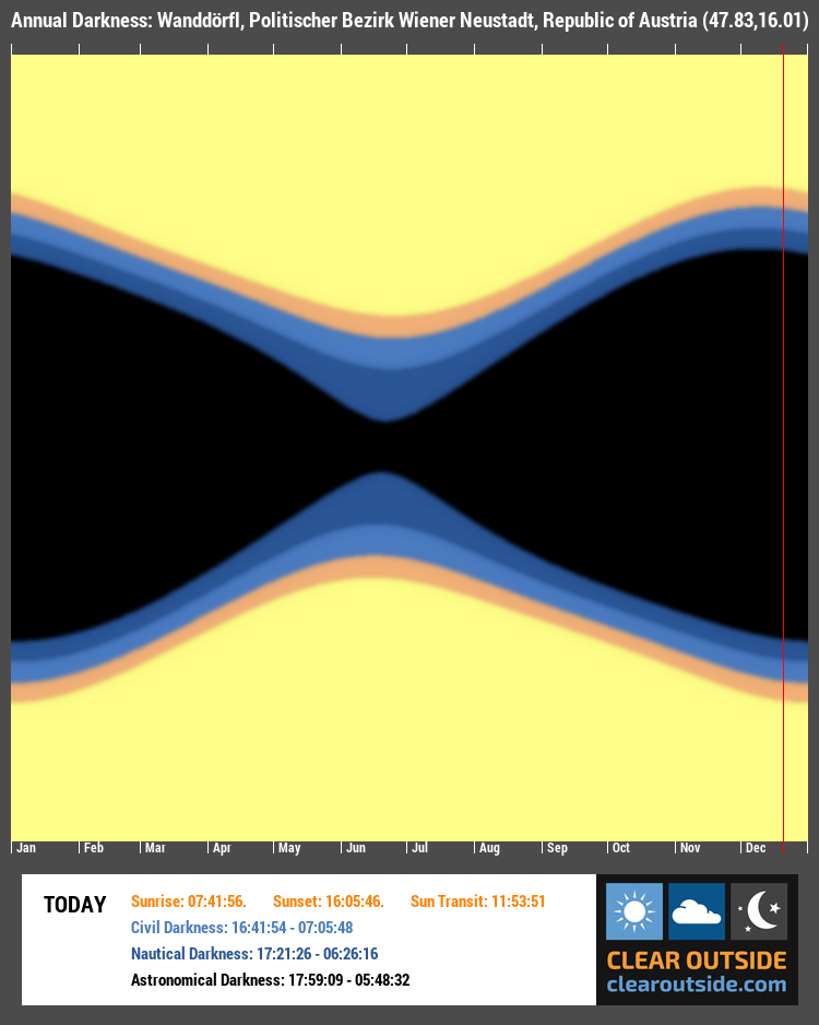 Annual Darkness For Wanddörfl, Politischer Bezirk Wiener Neustadt, Republic of Austria (47.83,16.01)