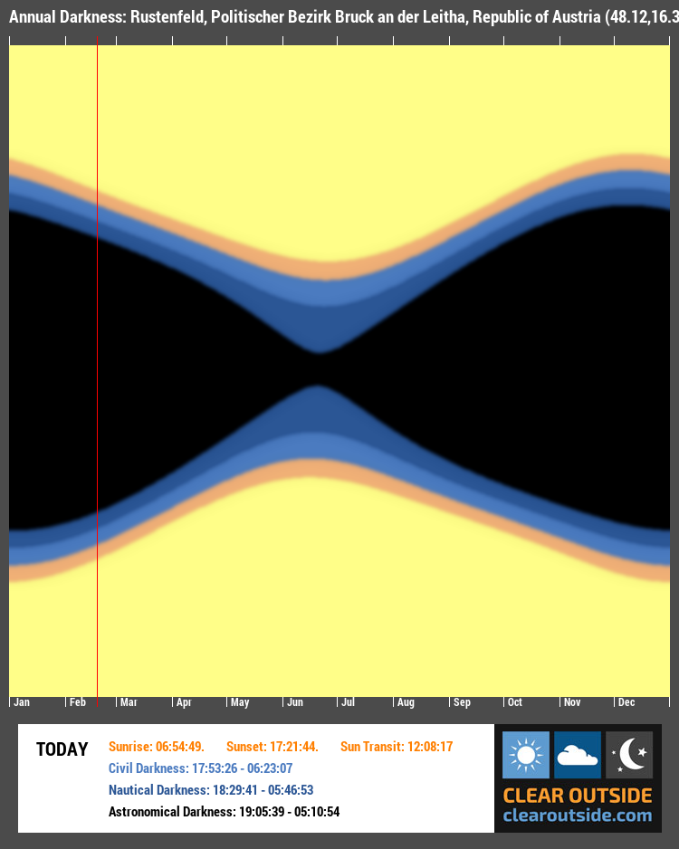 Annual Darkness For Rustenfeld, Politischer Bezirk Bruck an der Leitha, Republic of Austria (48.12,16.39)