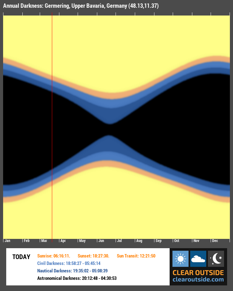 Annual Darkness For Germering, Upper Bavaria, Germany (48.13,11.37)