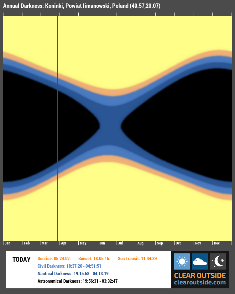 Annual Darkness For Koninki, Powiat limanowski, Poland (49.57,20.07)
