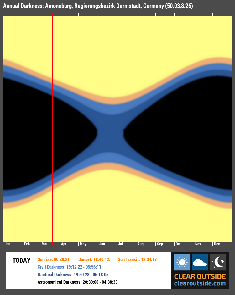 Annual Darkness For Amöneburg, Regierungsbezirk Darmstadt, Germany (50.03,8.26)