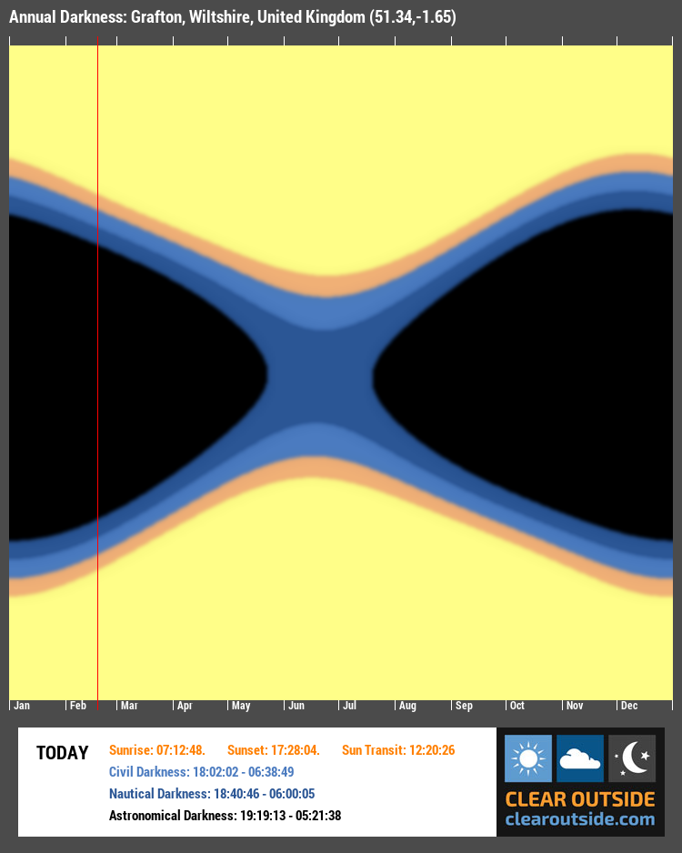 Annual Darkness For Grafton, Wiltshire, United Kingdom (51.34,-1.65)