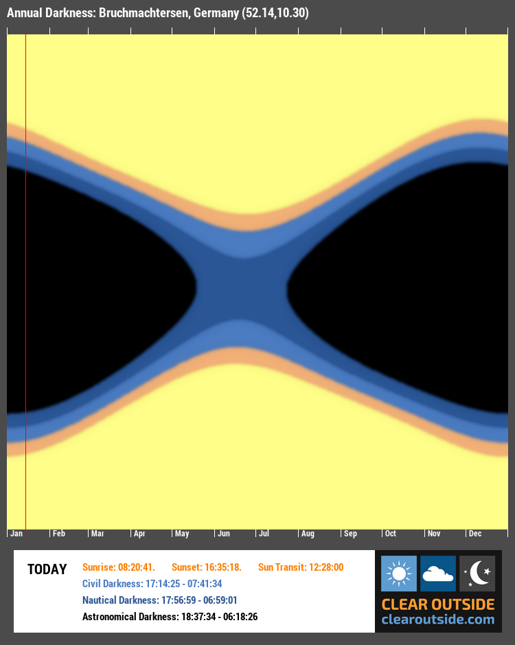 Annual Darkness For Bruchmachtersen, Germany (52.14,10.30)