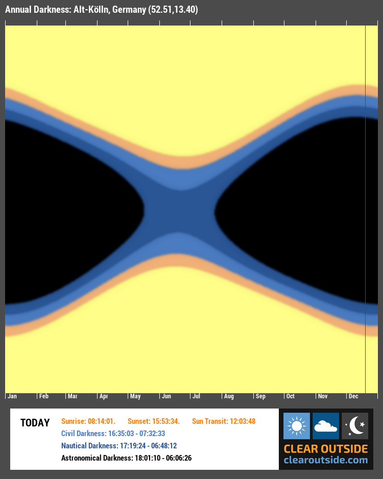 Annual Darkness For Alt-Kölln, Germany (52.51,13.40)