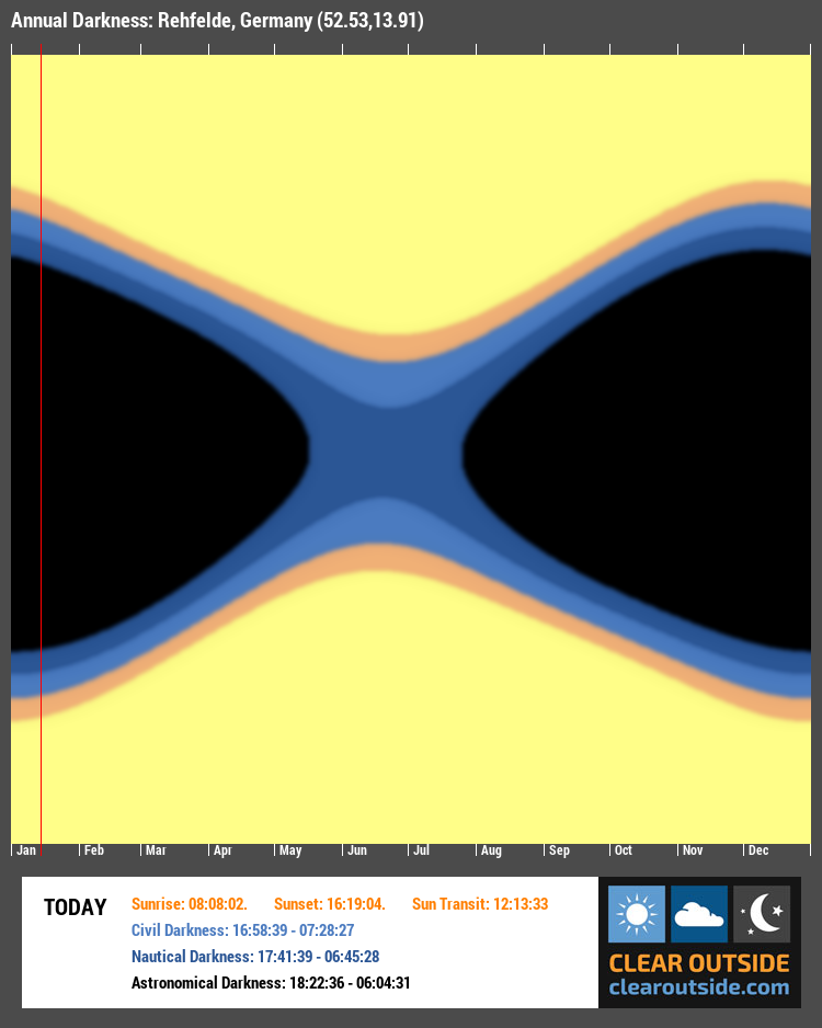 Annual Darkness For Rehfelde, Germany (52.53,13.91)