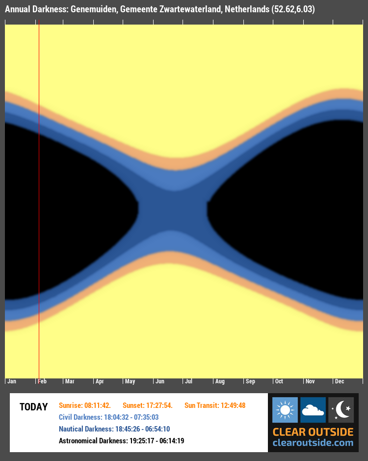 Annual Darkness For Genemuiden, Gemeente Zwartewaterland, Netherlands (52.62,6.03)