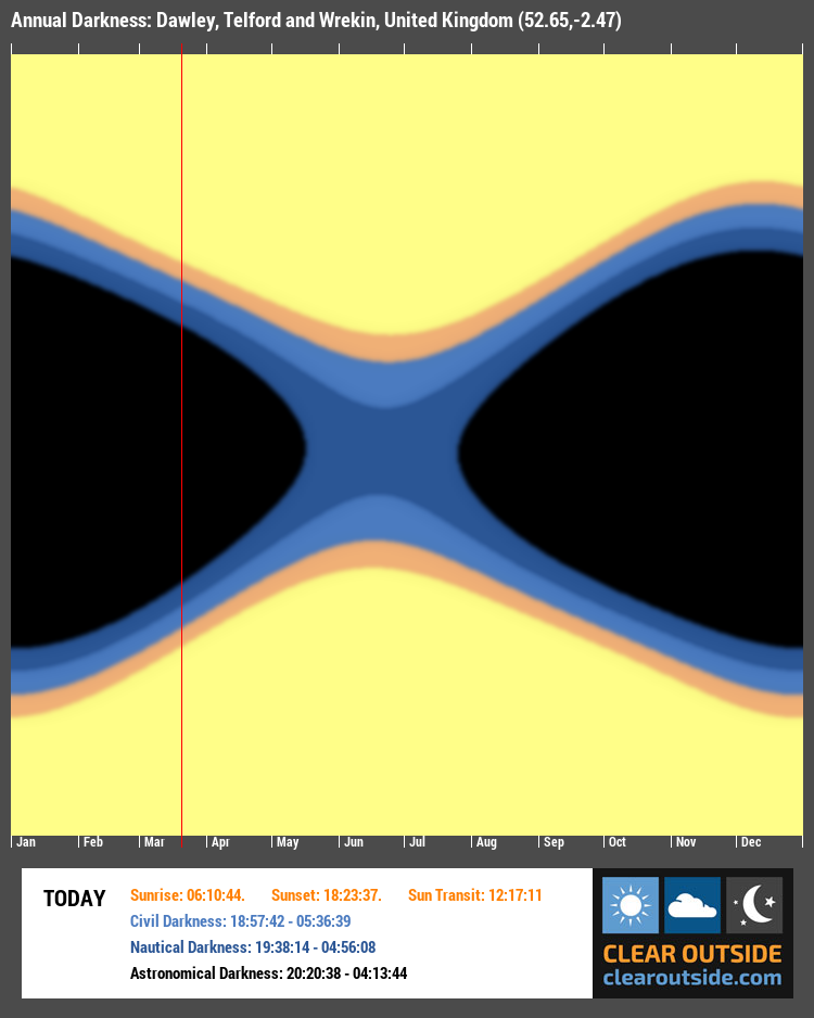 Annual Darkness For Dawley, Telford and Wrekin, United Kingdom (52.65,-2.47)