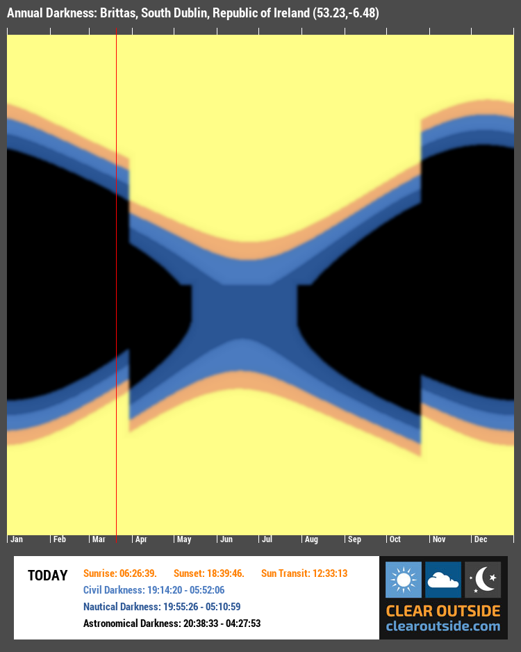 Annual Darkness For Brittas, South Dublin, Republic of Ireland (53.23,-6.48)
