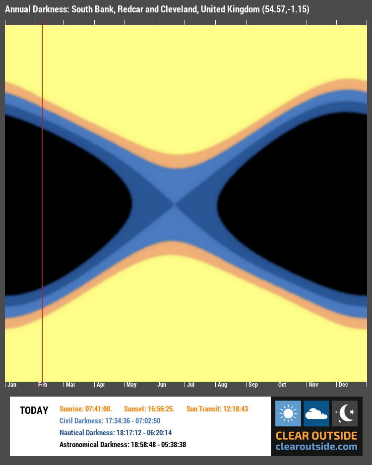 Annual Darkness For South Bank, Redcar and Cleveland, United Kingdom (54.57,-1.15)