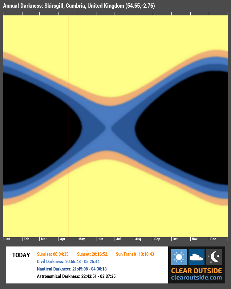 Annual Darkness For Skirsgill, Cumbria, United Kingdom (54.65,-2.76)
