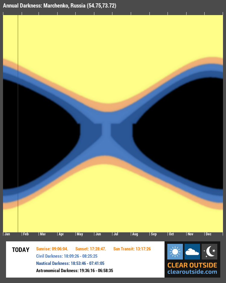 Annual Darkness For Marchenko, Russia (54.75,73.72)