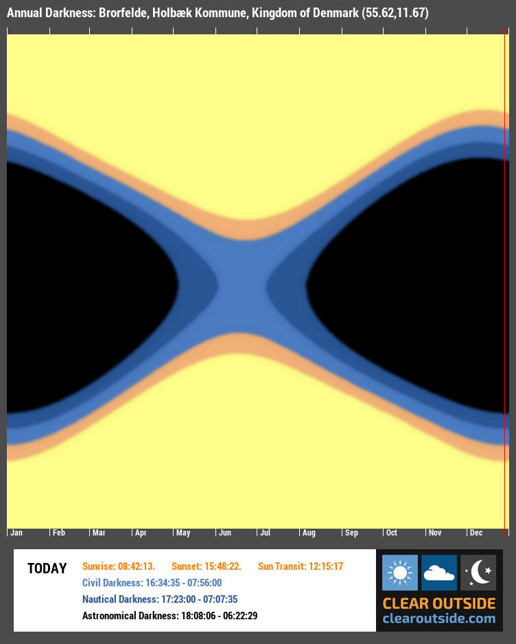 Annual Darkness For Brorfelde, Holbæk Kommune, Kingdom of Denmark (55.62,11.67)